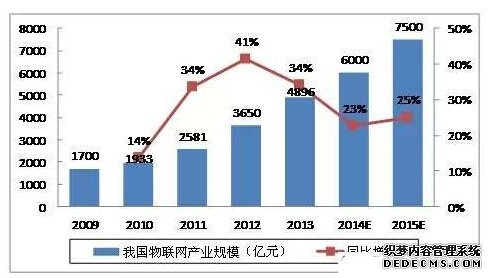 2009-2015年我國(guó)物聯(lián)網(wǎng)產(chǎn)業(yè)市場(chǎng)規(guī)模