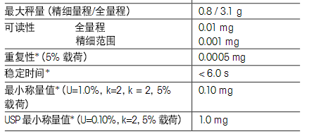 XS 微量天平參數(shù)