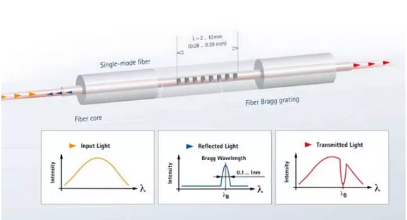 應(yīng)變片工作原理布拉格光柵傳感器工作原理, 光纖應(yīng)變片工作原理,_光纖傳感器工作原理,